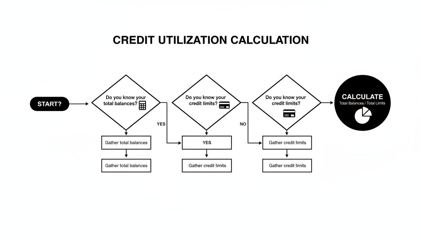 A flowchart illustrating the steps to calculate credit utilization, from gathering balances to calculating the ratio.