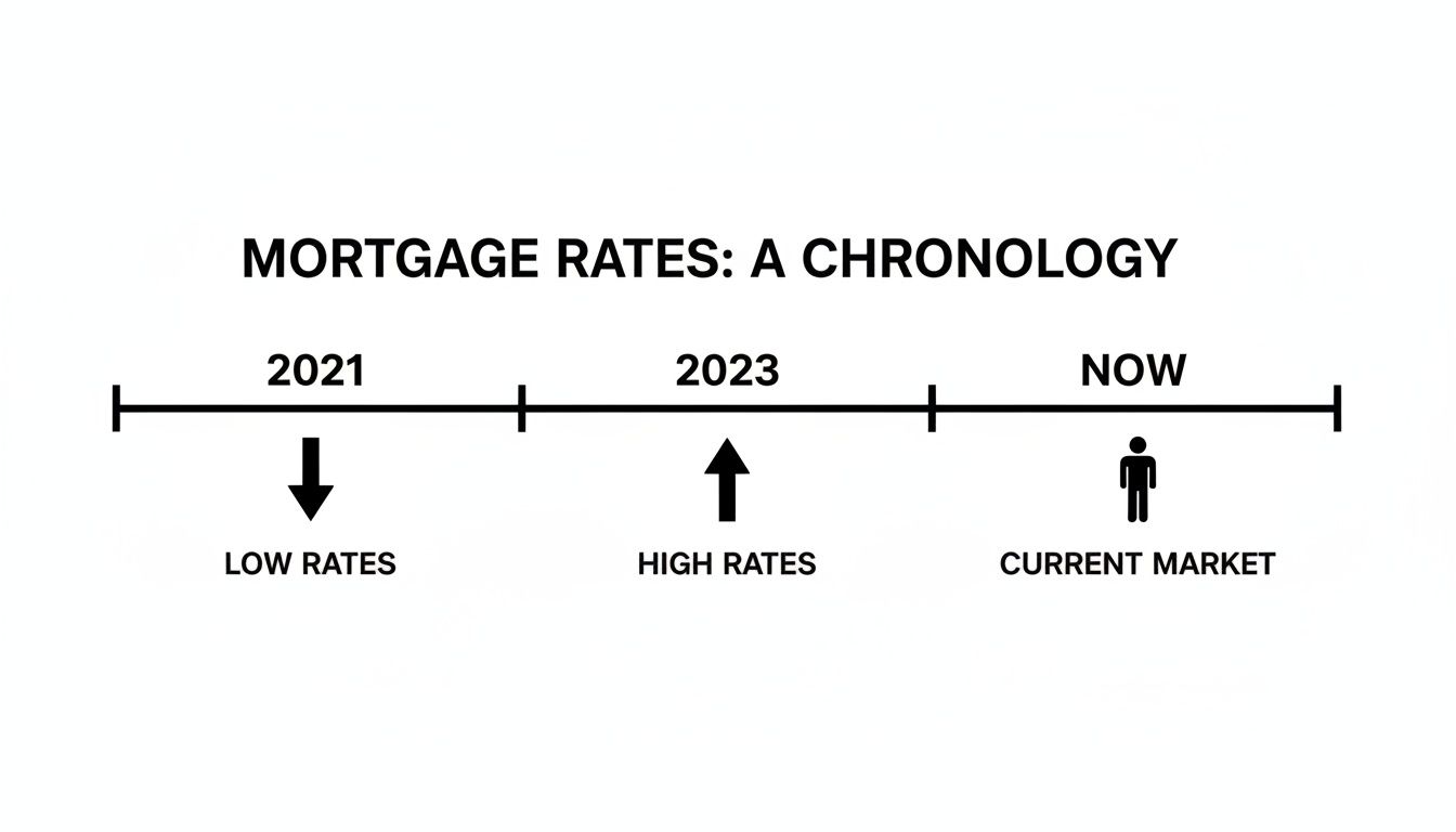 Timeline illustrating mortgage rates: low in 2021, high in 2023, and the current market.