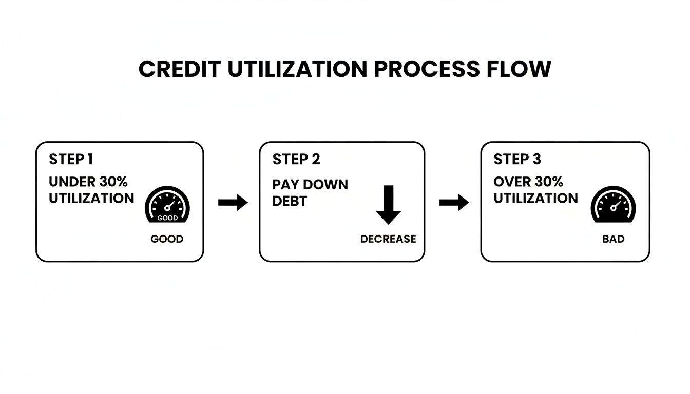Flowchart showing credit utilization: under 30% is good, over 30% is bad, with a step to pay down debt.