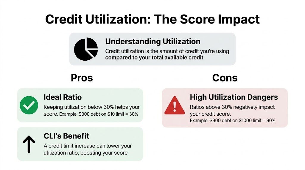 An infographic explaining how credit utilization impacts credit scores, highlighting pros of low ratios and dangers of high utilization.
