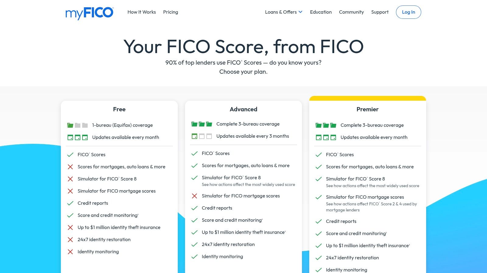 myFICO Score Simulator (FICO)