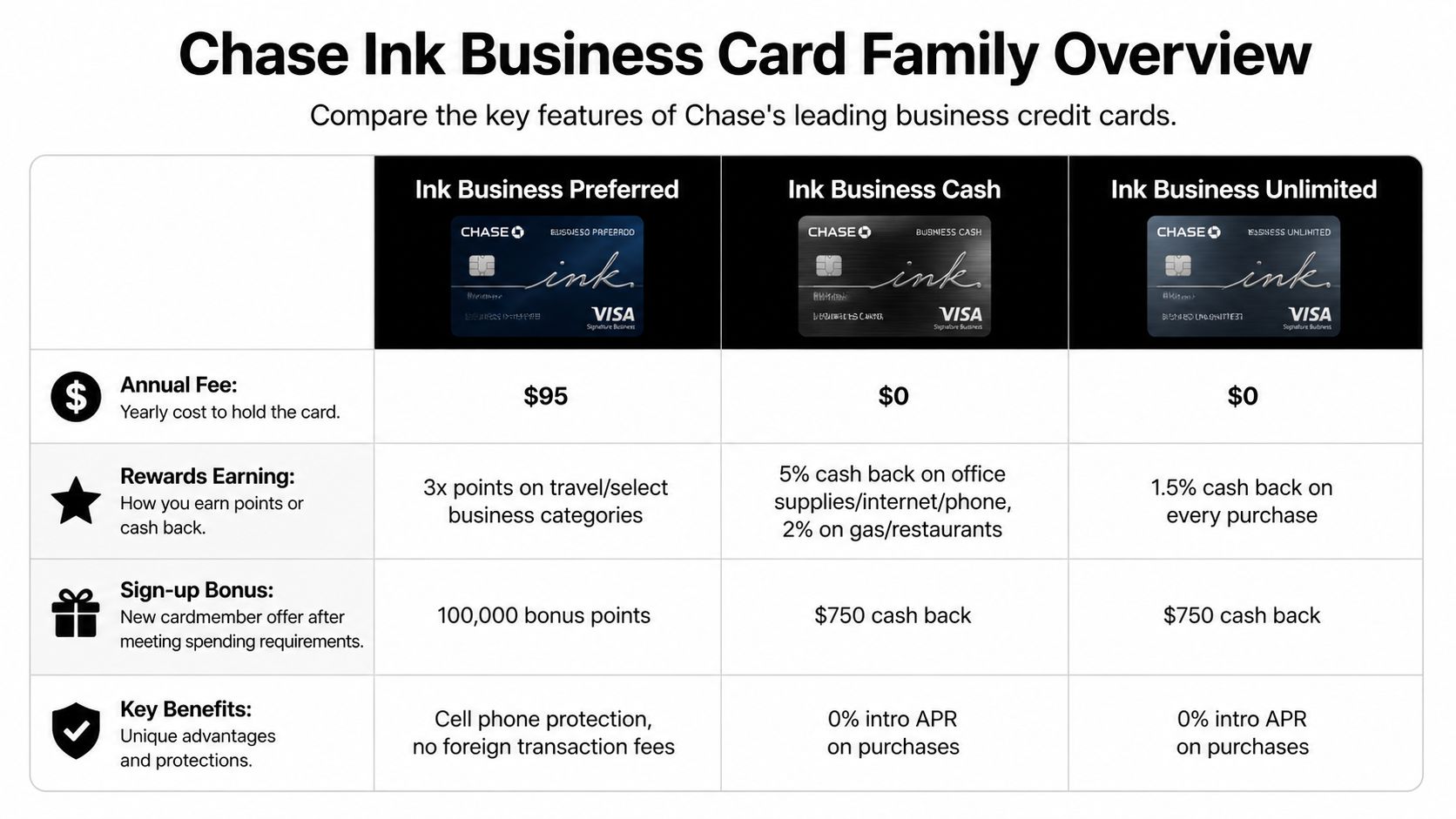 A comparison chart outlining the key features and benefits of Chase Ink Business credit card options.