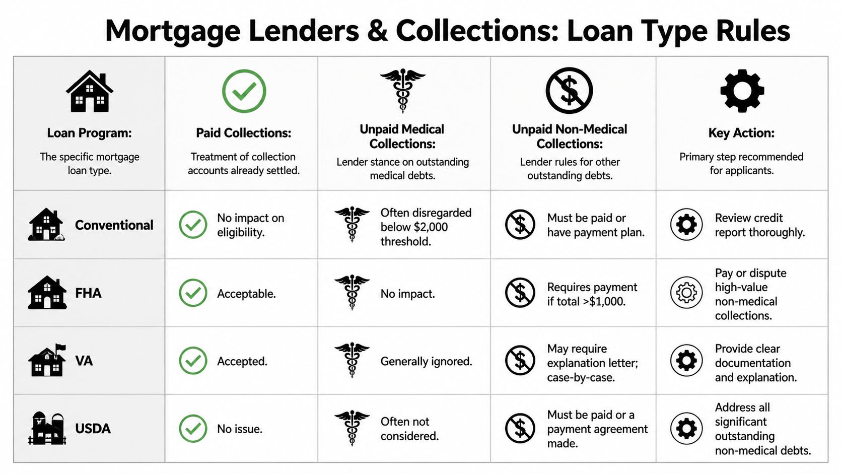 A chart comparing mortgage loan types and lender rules regarding paid and unpaid collection accounts.