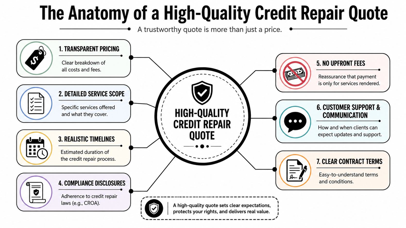 An infographic detailing seven essential components for evaluating a high-quality, trustworthy credit repair service quote.