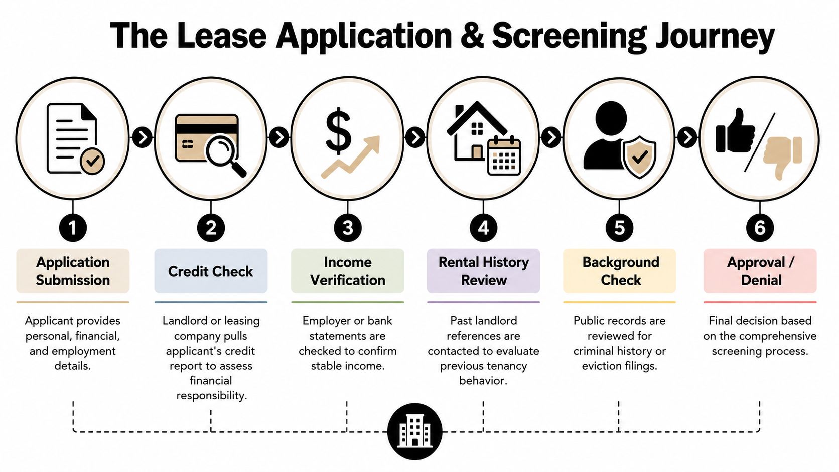 A six-step infographic detailing the lease application and tenant screening process for rental property applicants.