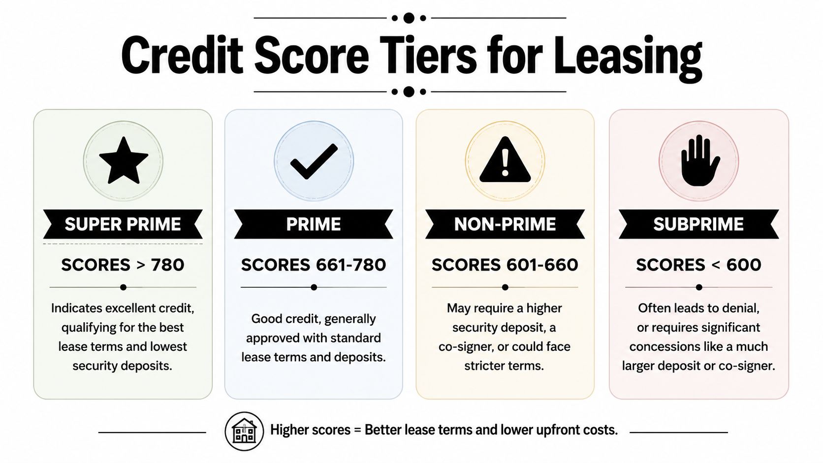 A chart illustrating four credit score tiers for leasing, ranging from Super Prime to Subprime categories.