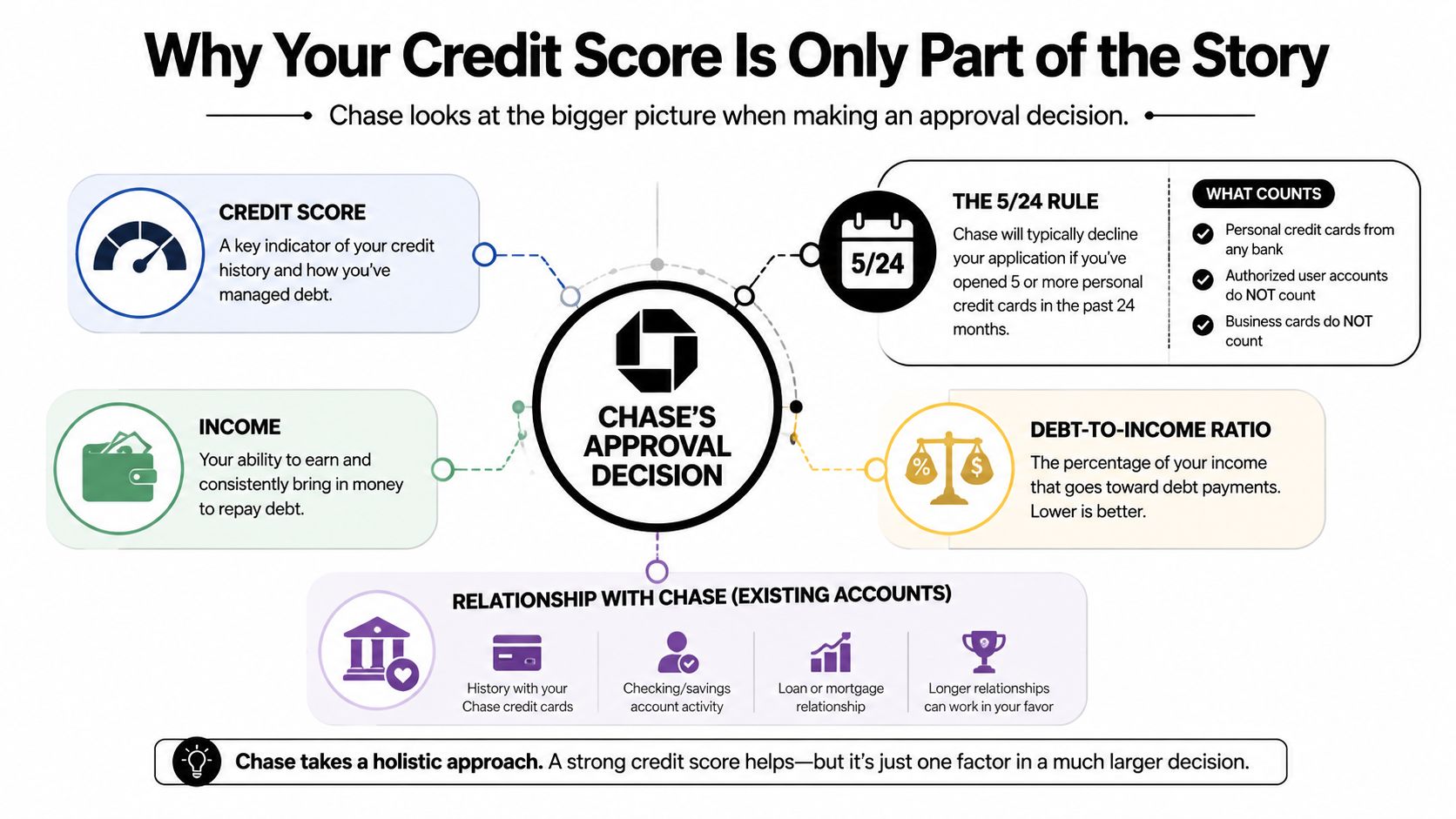 An infographic illustrating factors beyond credit score that Chase considers when evaluating credit card applications.