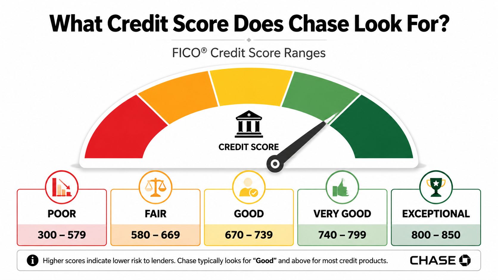 A FICO credit score gauge illustrating score ranges from poor to exceptional with a Chase branding context.