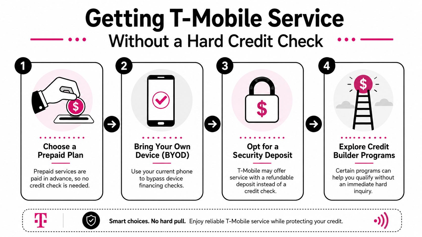 A T-Mobile infographic showing four ways to get mobile service without a hard credit check.