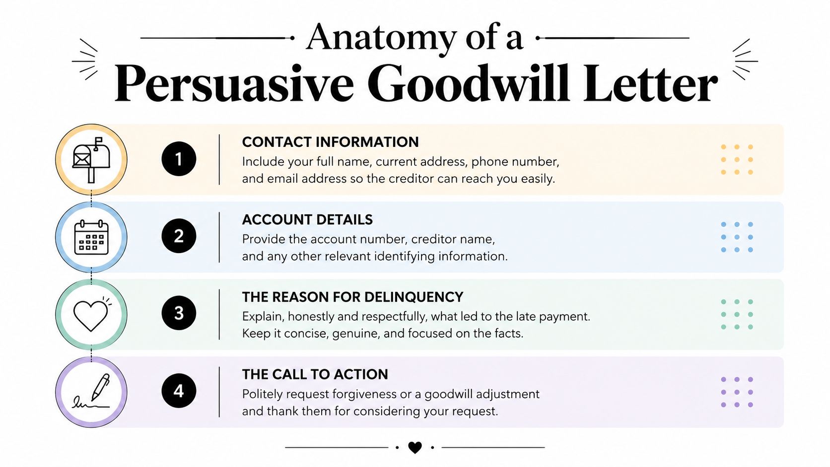 An infographic detailing the four essential components for writing a persuasive goodwill letter to creditors.
