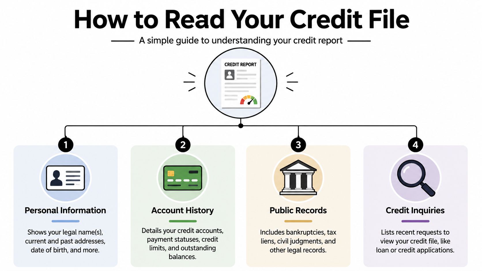 An infographic titled How to Read Your Credit File showing four sections of a credit report.