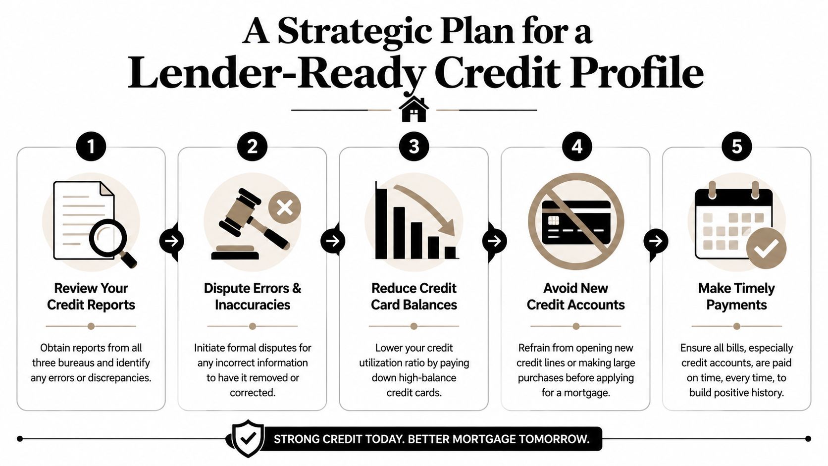 A five-step infographic guide explaining how to prepare your credit profile to qualify for a mortgage.