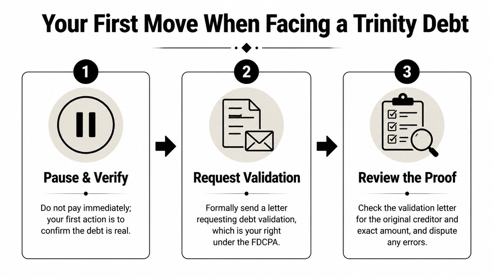 A three-step infographic outlining how to handle Trinity debt through verification, validation requests, and reviewing proof.