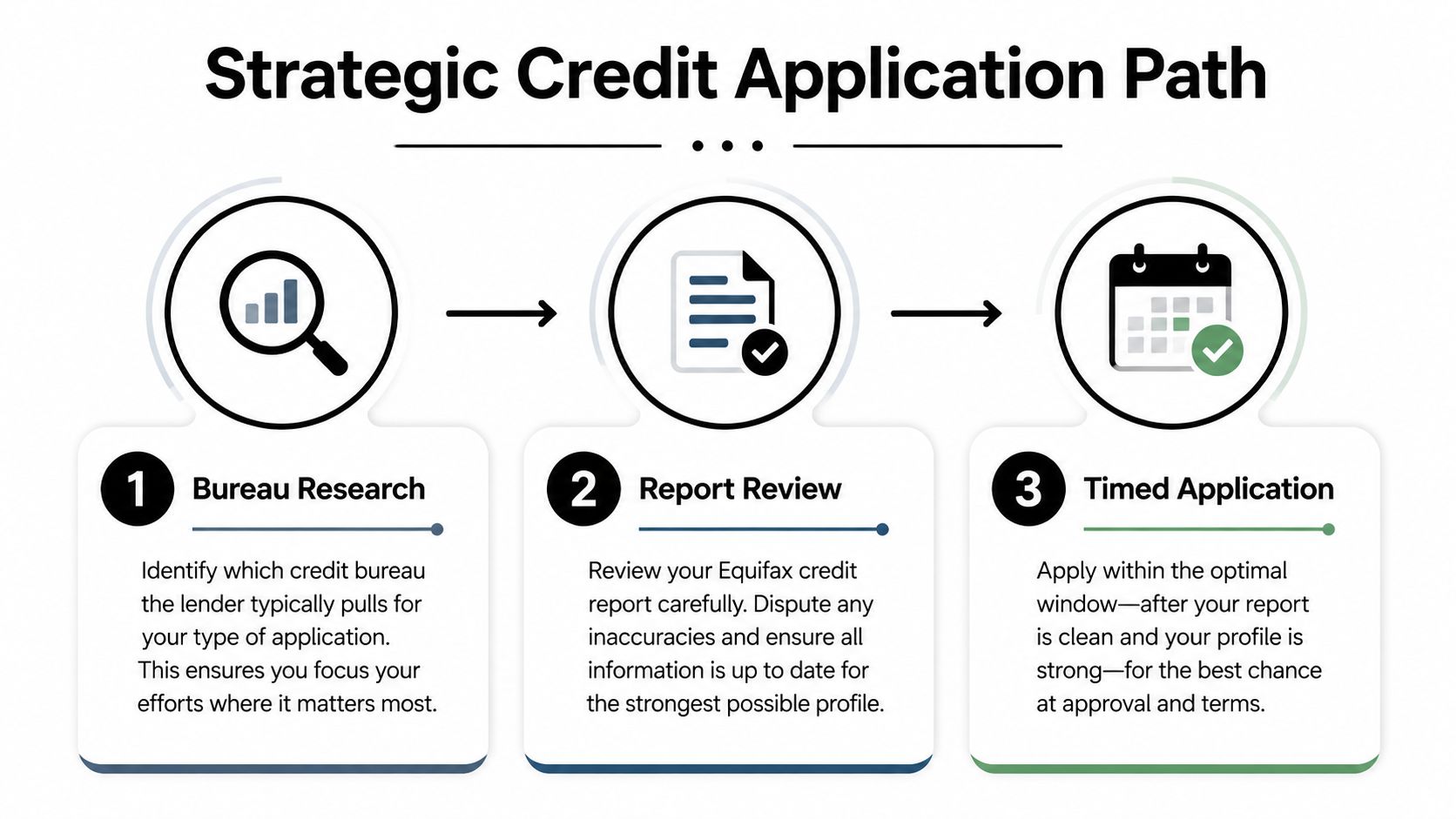 A diagram outlining a three-step strategic credit application path focusing on research, report review, and timing.