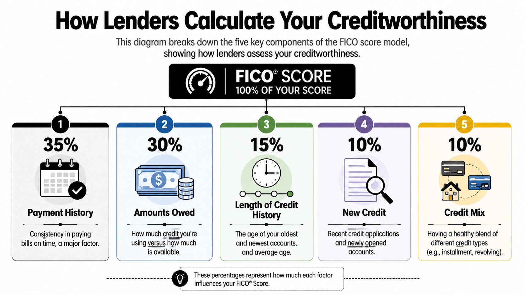An infographic showing the five key components of a FICO credit score and their percentage weights.