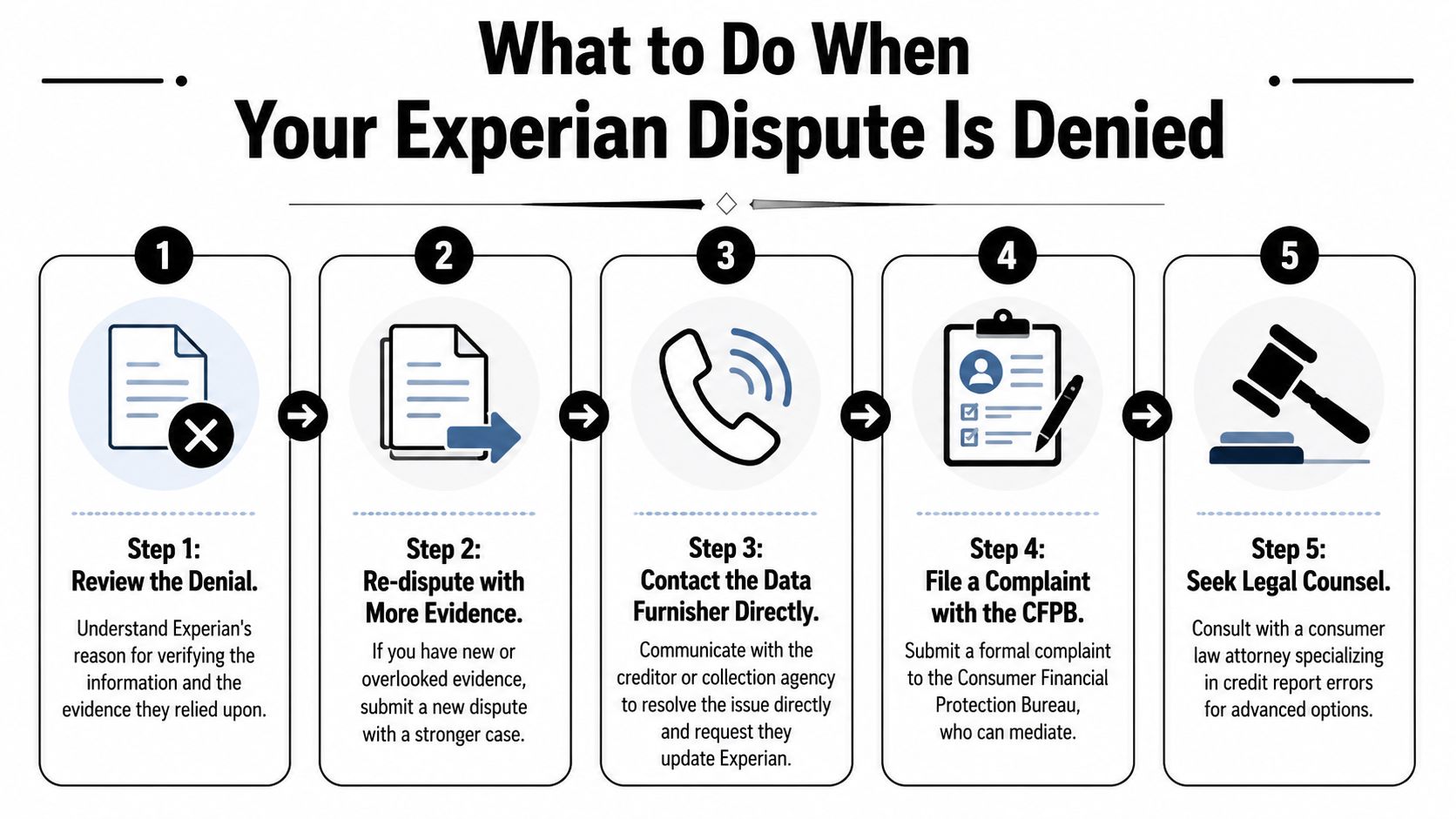 A five-step infographic guide on what to do when your credit dispute with Experian is denied.