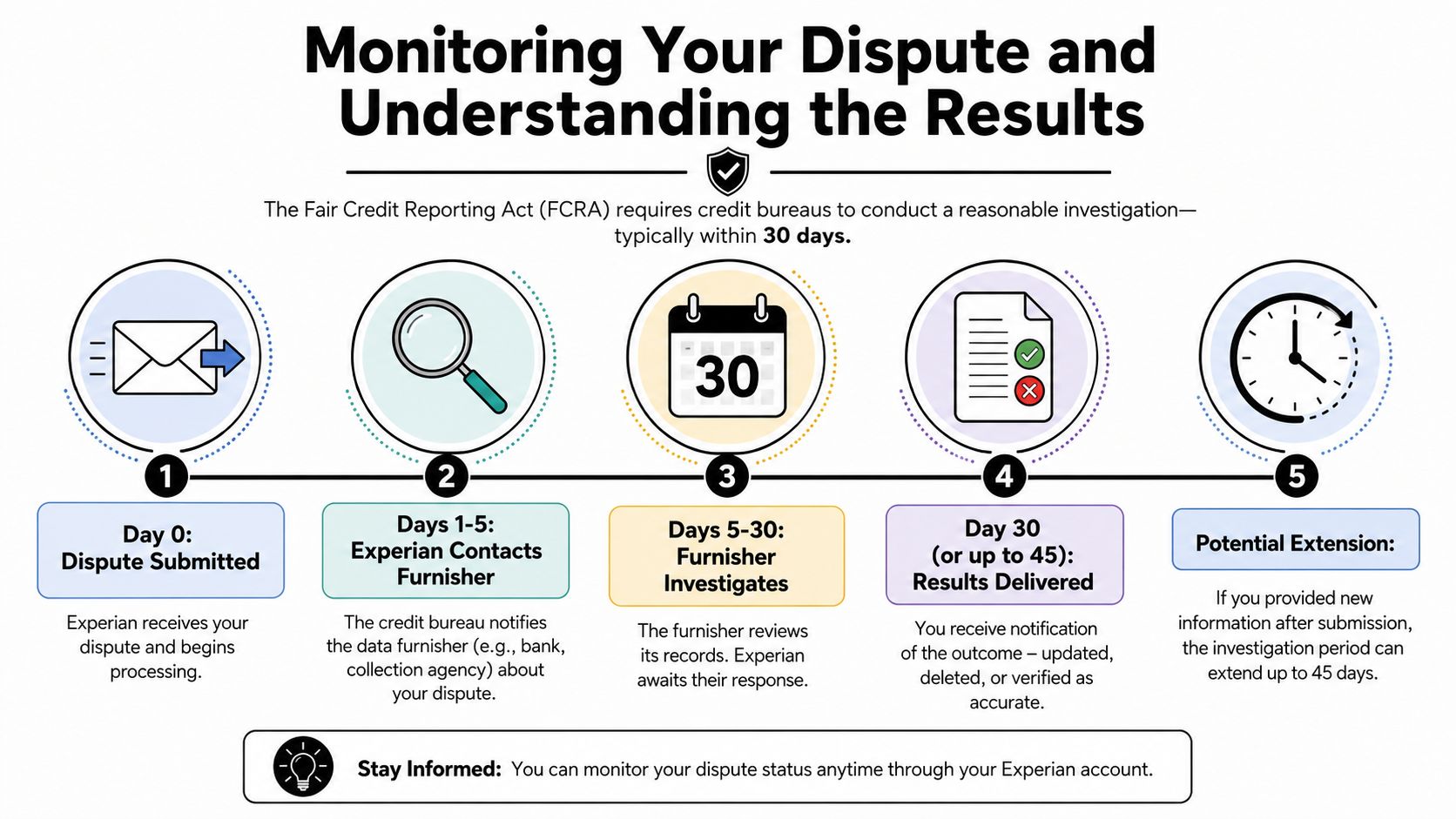 A flowchart infographic titled Monitoring Your Dispute and Understanding the Results, outlining the five-step credit dispute process.